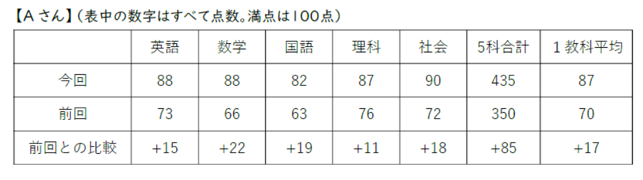 定期テストの結果が返ってきました