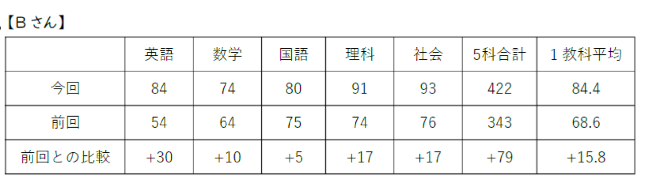 定期テストの結果が返ってきました(2)